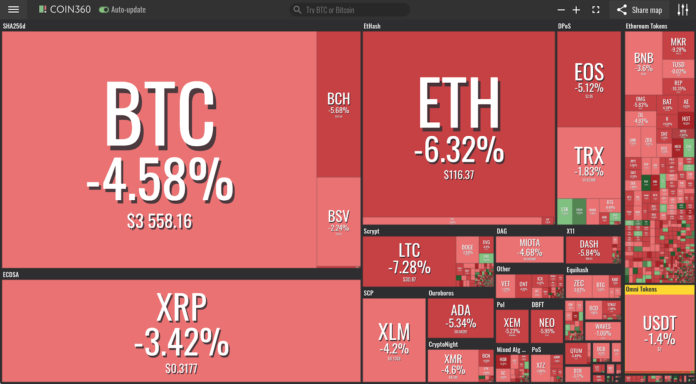 Market visualization by Coin360