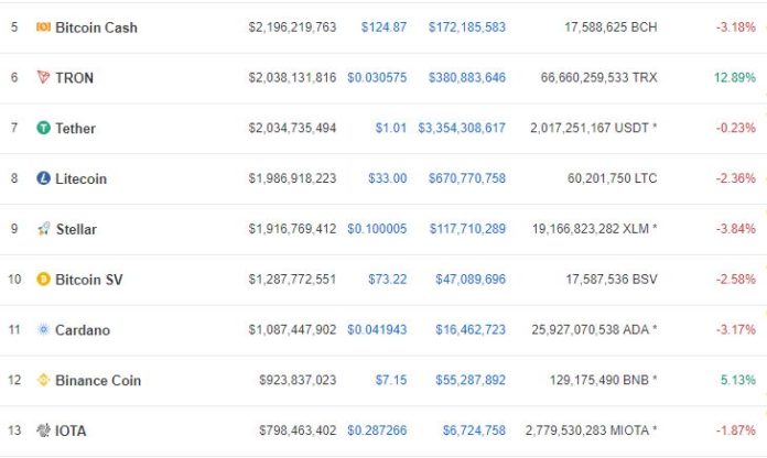 Tron (TRX) and Binance Coin (BNB) Make Significant Gains Ahead of the BitTorrent (BTT) Token Sale