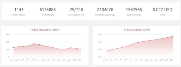 Tron (TRX) and EOS DApps Dominate the Top 10 Rankings on DappRadar