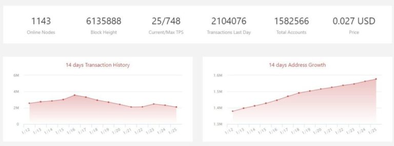 Tron (TRX) and EOS DApps Dominate the Top 10 Rankings on DappRadar