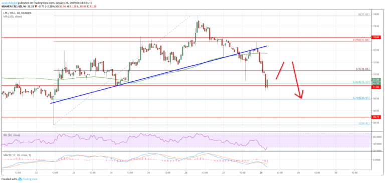 Litecoin Price Analysis LTC Tron TRX Chart