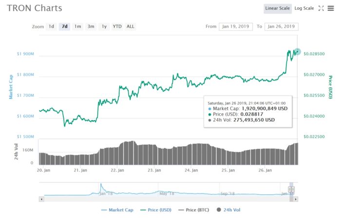 TRON (TRX) Defies The Price Trend: Latest News to Be Updated TRX