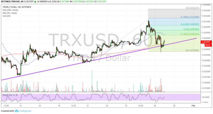 Tron (TRX) Price Analysis: Support Holds, Bulls Aim Higher Tron (TRX) Price Analysis: Support Holds, Bulls Aim Higher