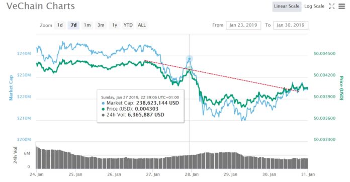 VeChain (VET) ThorPay and Bitrue Exchange Listing VET