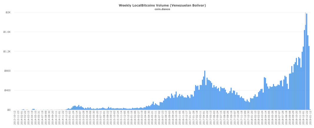 Venezuela Could Set New Precedent for Bitcoin as a Medium of Exchange