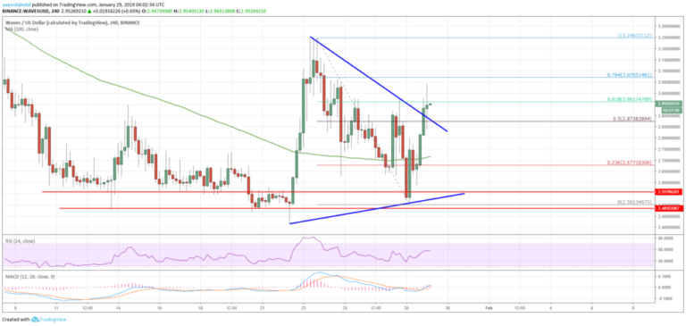 WAVES, bitcoin, Ethereum, tron, ripple, litecoin, EOS, bitcoin cash, and other altcoins