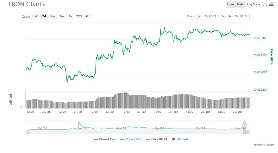 Weiss Ratings: the Popularity of Tron (TRX) Cannot be Denied