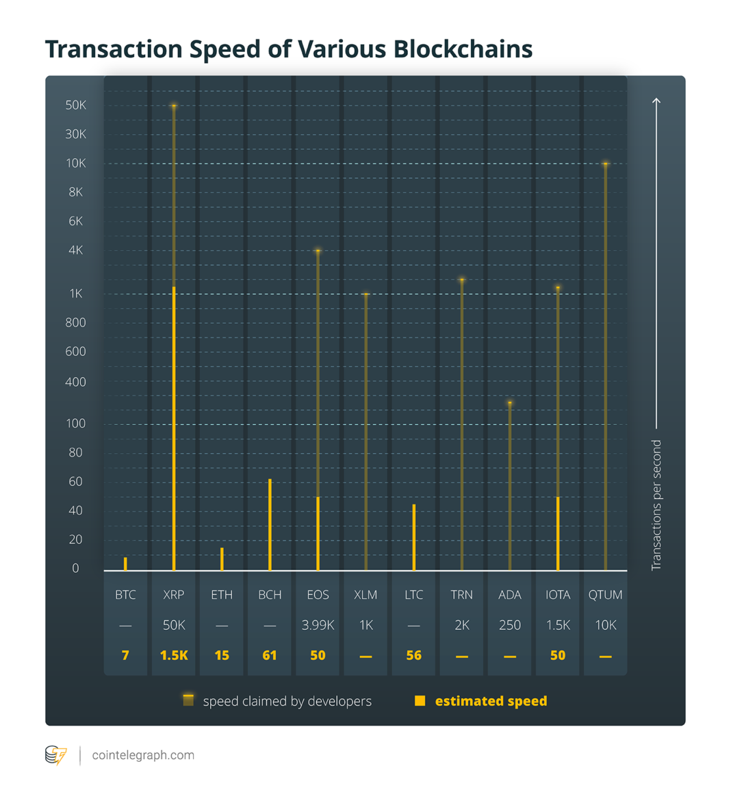 Transaction Speed of Various Blockchains
