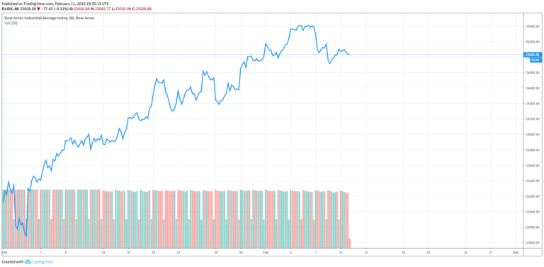 dow jones industrial average