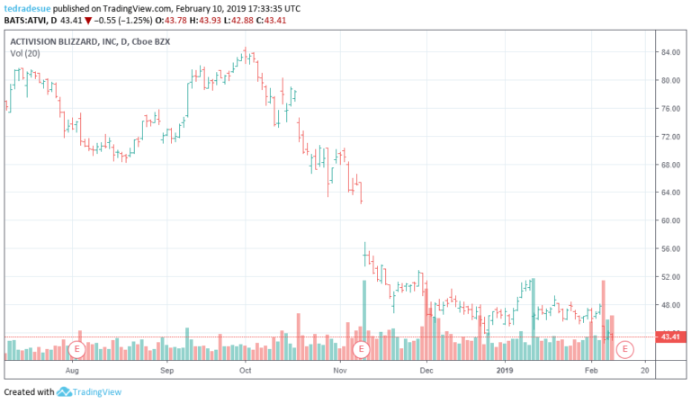 Activision-Blizzard Employees Doomed By Fortnite's Dominance