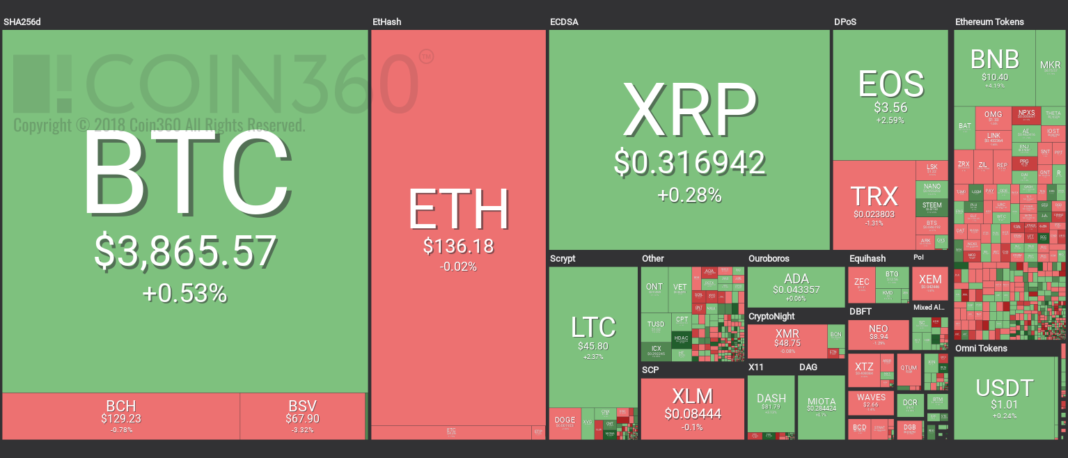 Market visualization from Coin360