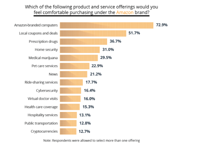 Amazon Shoppers Don't Want Jeff Bezos to Build a Bitcoin Exchange amazon bitcoin crypto