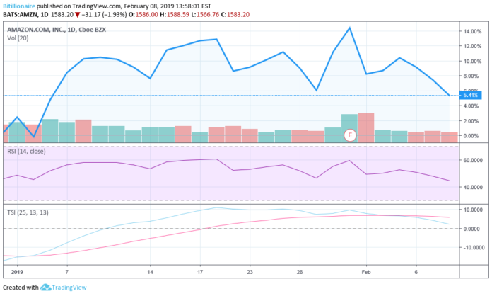 Amazon Stock Falls after Jeff Bezos 'Exposes Pecker', Do Investors Need to Worry? Amazon Stock Falls after Jeff Bezos 'Exposes Pecker', Do Investors Need to Worry?