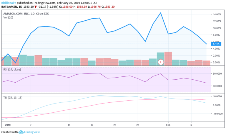 Amazon Stock Falls after Jeff Bezos 'Exposes Pecker', Do Investors Need to Worry?