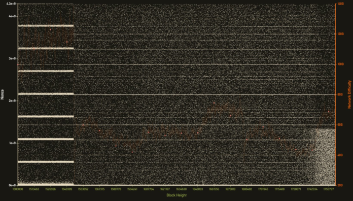 Analysis Suggests that 85 Percent of Monero Network is Dominated by ASICs