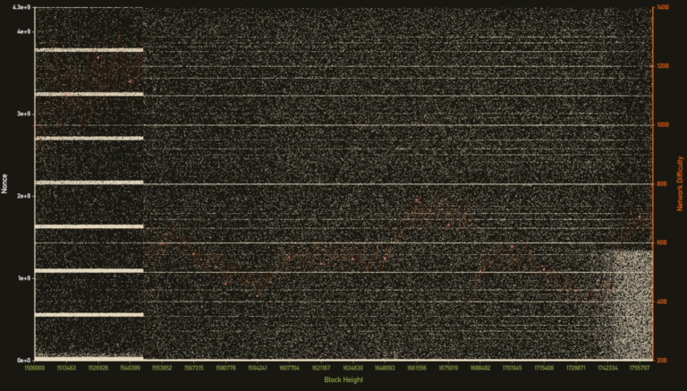Analysis Suggests that 85 Percent of Monero Network is Dominated by ASICs