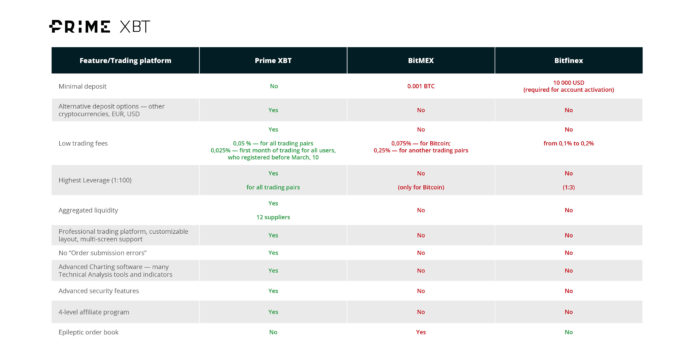 Analyst Research: A Comparative Study Between PrimeXBT and BitMEX