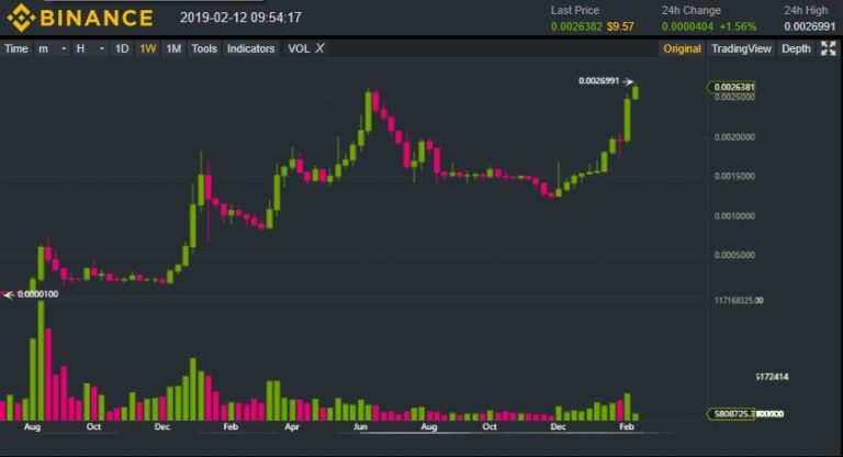 Binance Chain Testnet to Be Released For Public Testing on the 20th of February