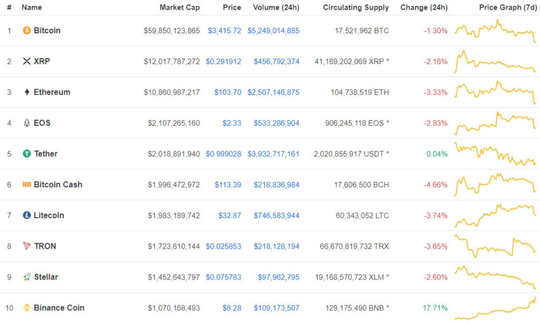 Binance Coin (BNB) Bounds into Top Ten as New Launchpad Project is Announced