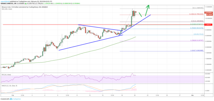 Binance Coin Price Analysis BNB Chart ETH BTC