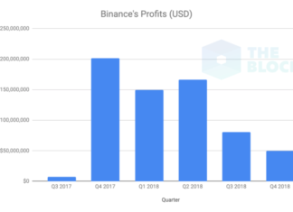Binance, Like Coinbase, Outperformed 2018's Crypto (Nuclear) Winter