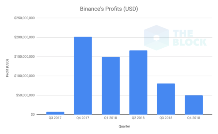 Binance, Like Coinbase, Outperformed 2018's Crypto (Nuclear) Winter