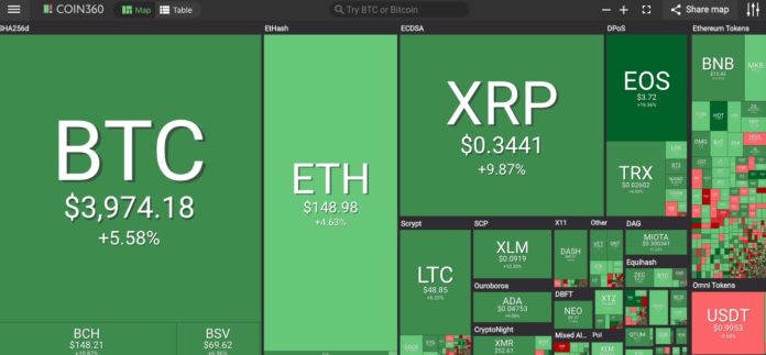 Market visualization from Coin360