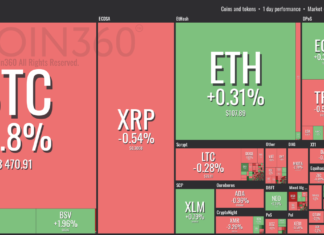 Bitcoin Approaches $3,500 as Top Cryptos See Mixed Signals Coin360