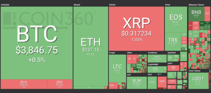 Market visualization from Coin360