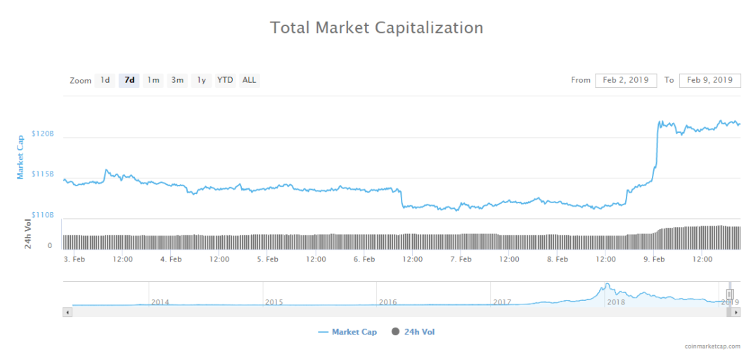 Bitcoin Bottom In? What Crypto Traders Can Expect After $10 Billion Surge Overnight