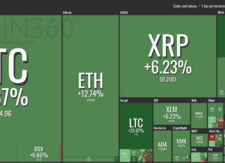 Bitcoin Breaks $3,600 Price Point, Some Top Cryptos See Double-Digit Gains coin360