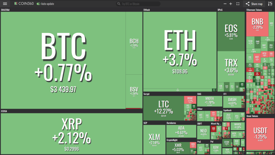 Market visualization