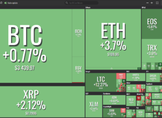 Bitcoin Breaks the $3,450 Mark Amid Minor Stock Market Sees Downturn Market visualization