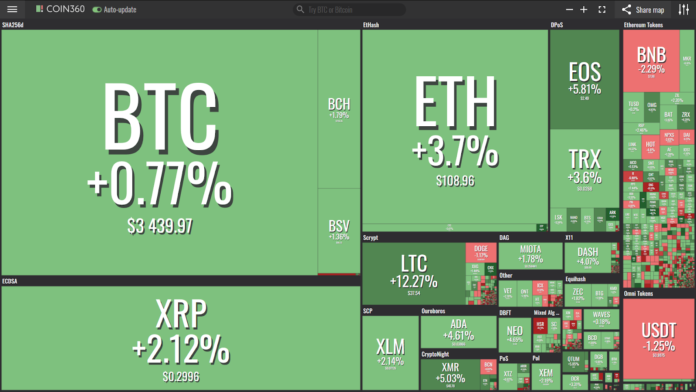 Bitcoin Breaks the $3,450 Mark Amid Minor Stock Market Sees Downturn Market visualization