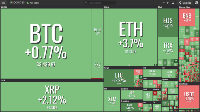 Market visualization