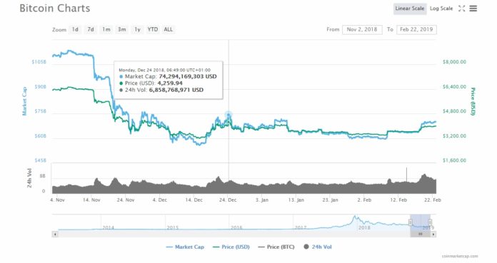 Bitcoin (BTC) Battling the $4,000.00: Opening Gates for All Coins Bitcoin