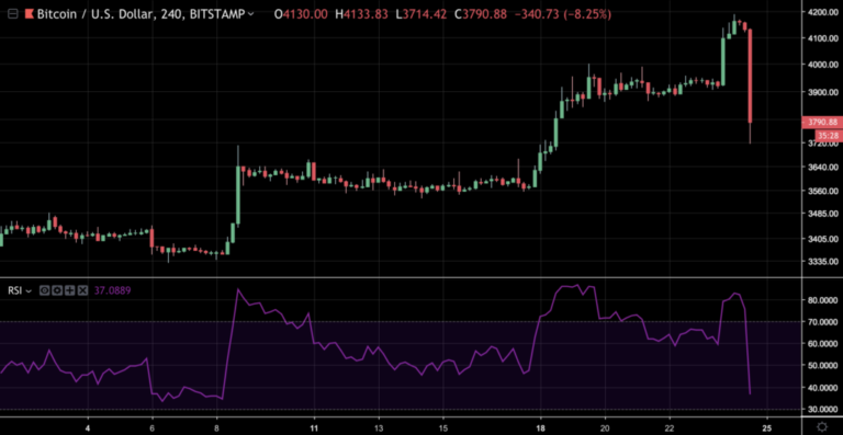 Bitcoin (BTC) Drops $400 As Rally Goes Into Sharp Reverse