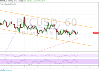 Bitcoin (BTC) Price Analysis: Aiming for Channel Top