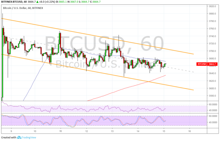 Bitcoin (BTC) Price Analysis: Aiming for Channel Top