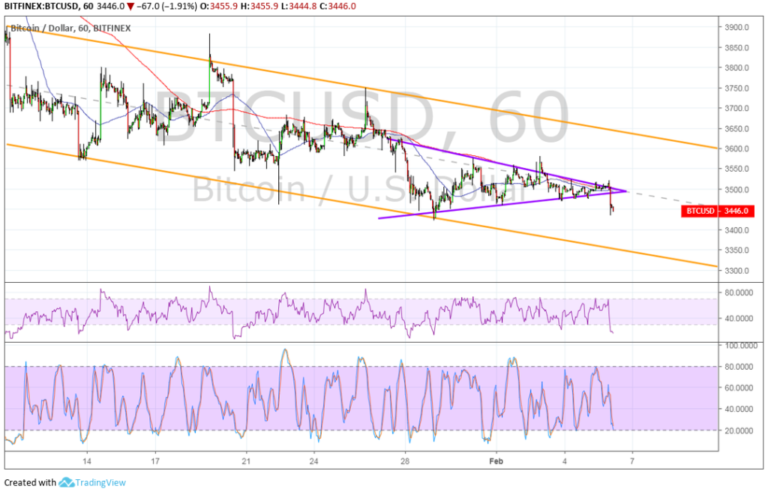 Bitcoin (BTC) Price Analysis: Downside Break and Another Leg Lower