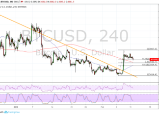Bitcoin (BTC) Price Analysis: More Buyers to Join on Pullback?