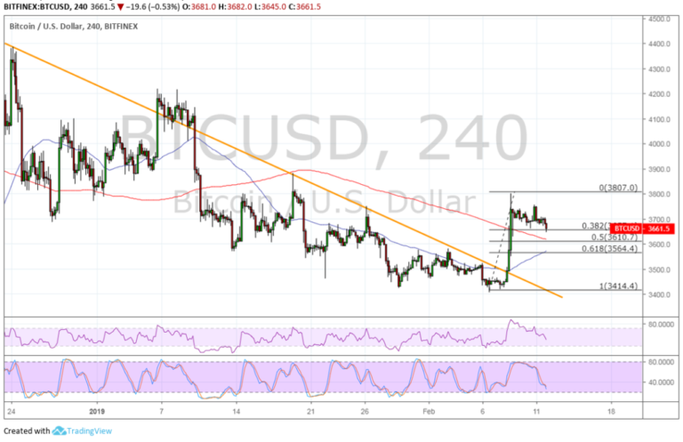 Bitcoin (BTC) Price Analysis: More Buyers to Join on Pullback?