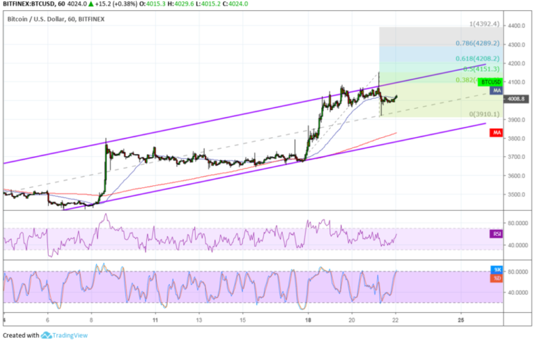 Bitcoin (BTC) Price Analysis: Quick Bullish Pullback Done?