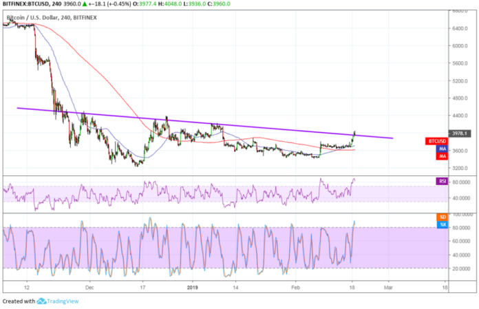 Bitcoin (BTC) Price Analysis: Reversal Pattern Confirmation, More Upside?