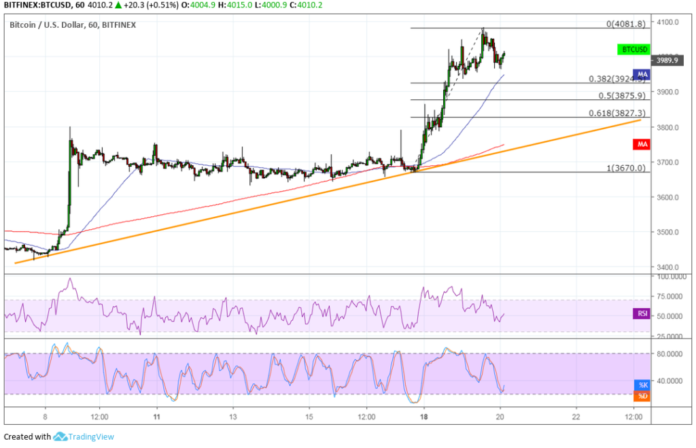 Bitcoin (BTC) Price Analysis: Short-Term Bullish Pullback Levels