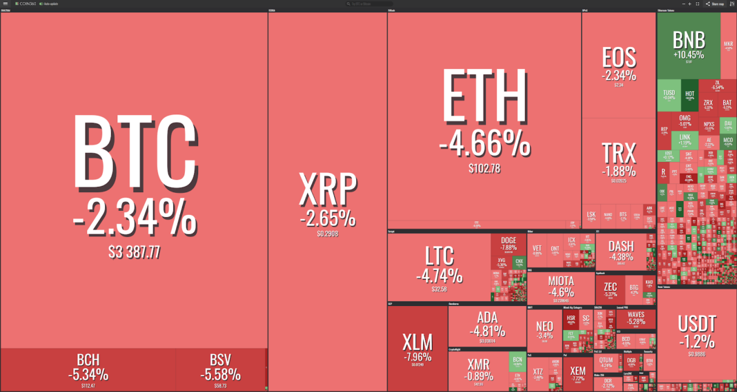 Market visualization from Coin360