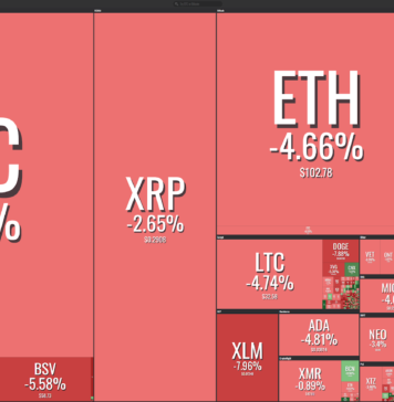 Market visualization from Coin360