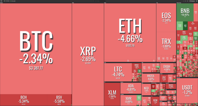 Bitcoin Falls Under $3,400 as Top Cryptos See Losses Market visualization from Coin360