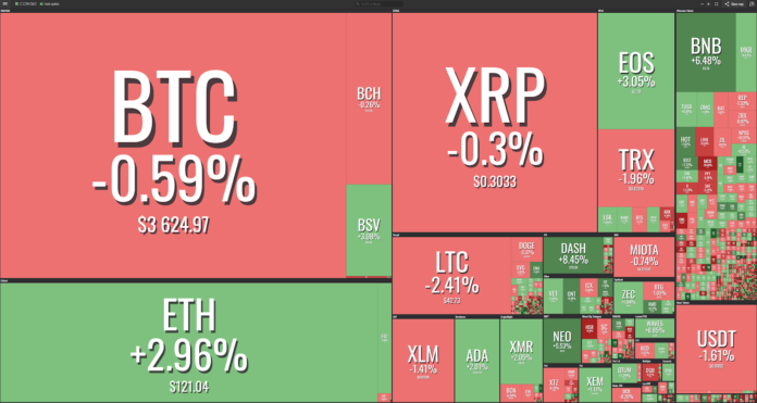 Market visualization from Coin360