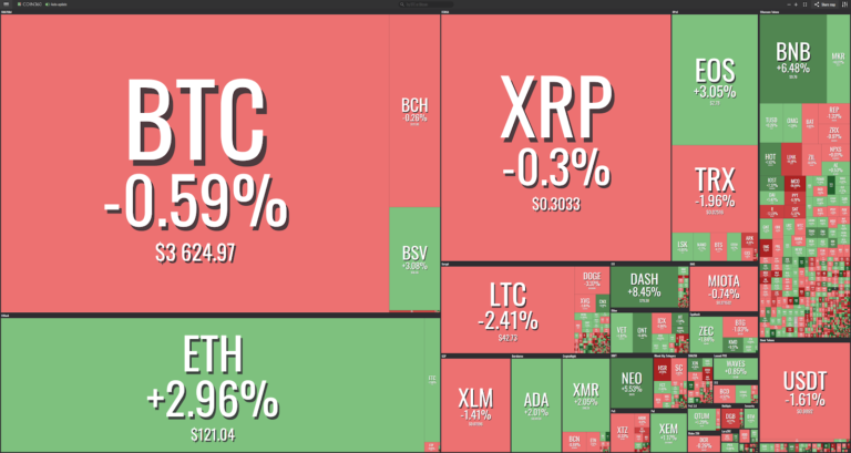 Market visualization from Coin360